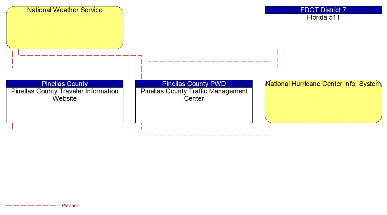 Service Graphic: Weather Information Processing and Distribution (Pinellas County)