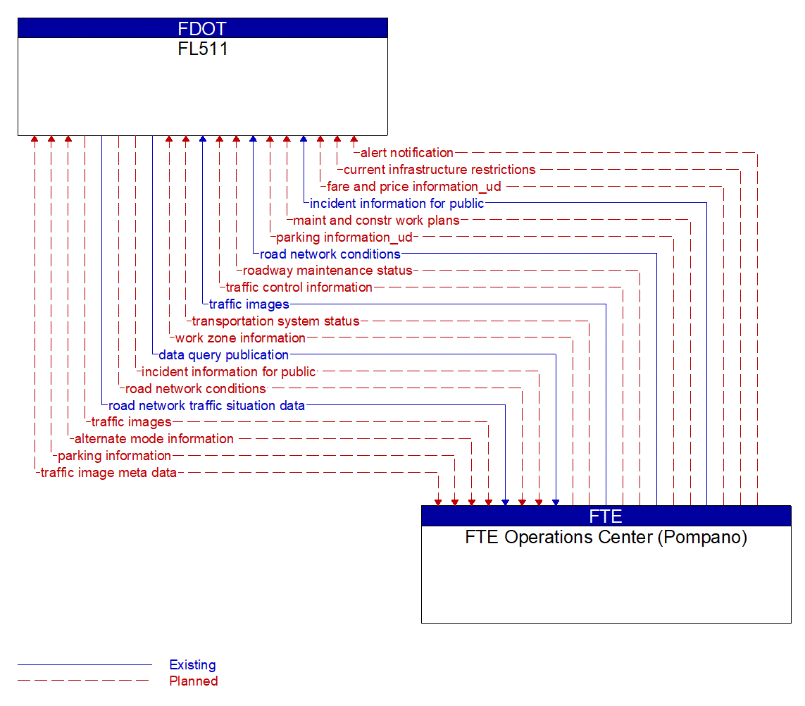 Architecture Flow Diagram: FTE Operations Center (Pompano) <--> FL511