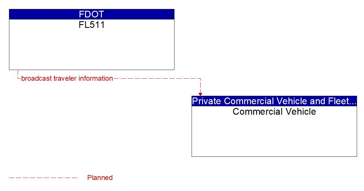 Architecture Flow Diagram: FL511 <--> Commercial Vehicle