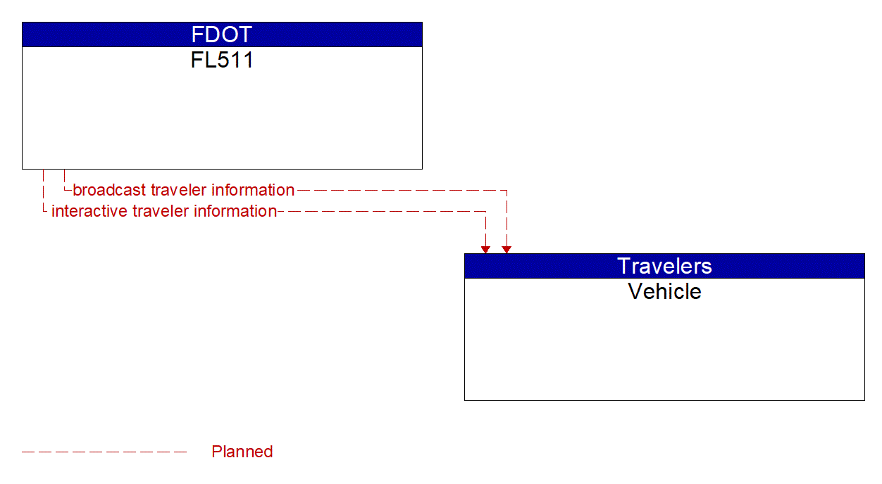 Architecture Flow Diagram: FL511 <--> Vehicle