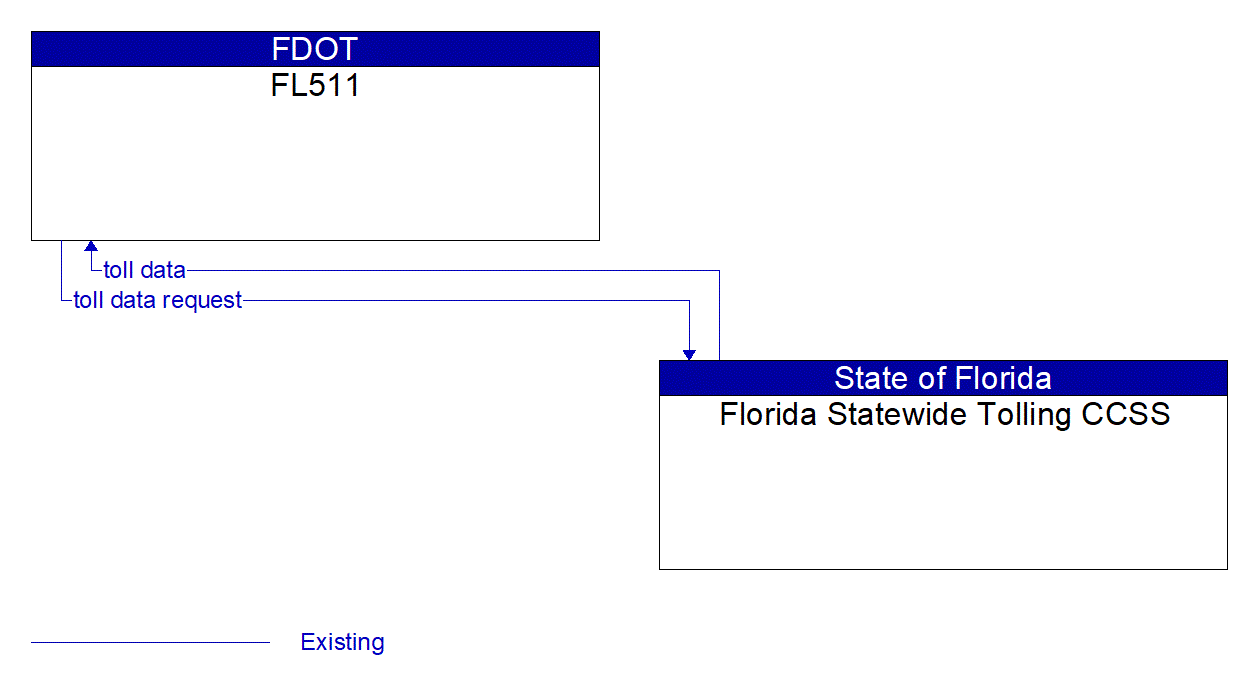 Architecture Flow Diagram: Florida Statewide Tolling CCSS <--> FL511