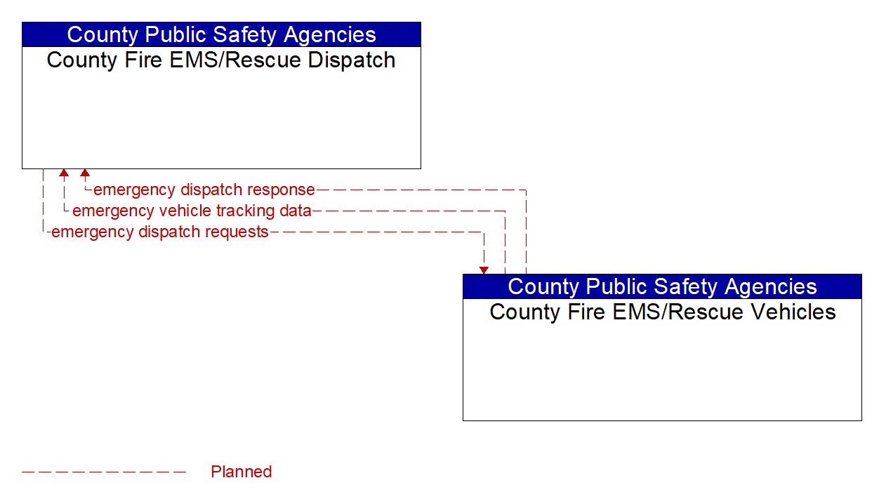 Architecture Flow Diagram: County Fire EMS/Rescue Vehicles <--> County Fire EMS/Rescue Dispatch