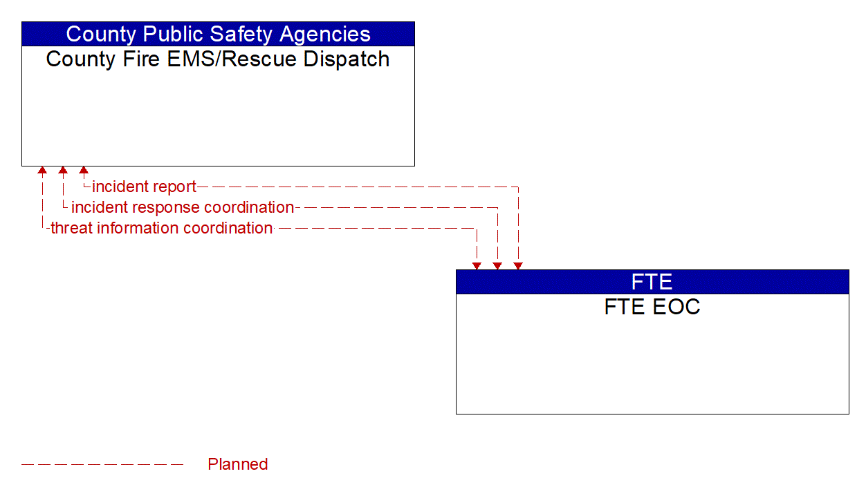 Architecture Flow Diagram: FTE EOC <--> County Fire EMS/Rescue Dispatch