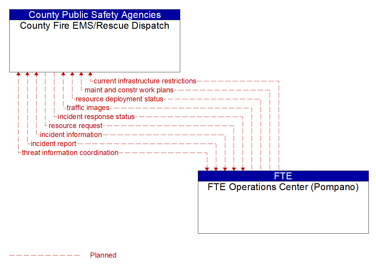 Architecture Flow Diagram: FTE Operations Center (Pompano) <--> County Fire EMS/Rescue Dispatch