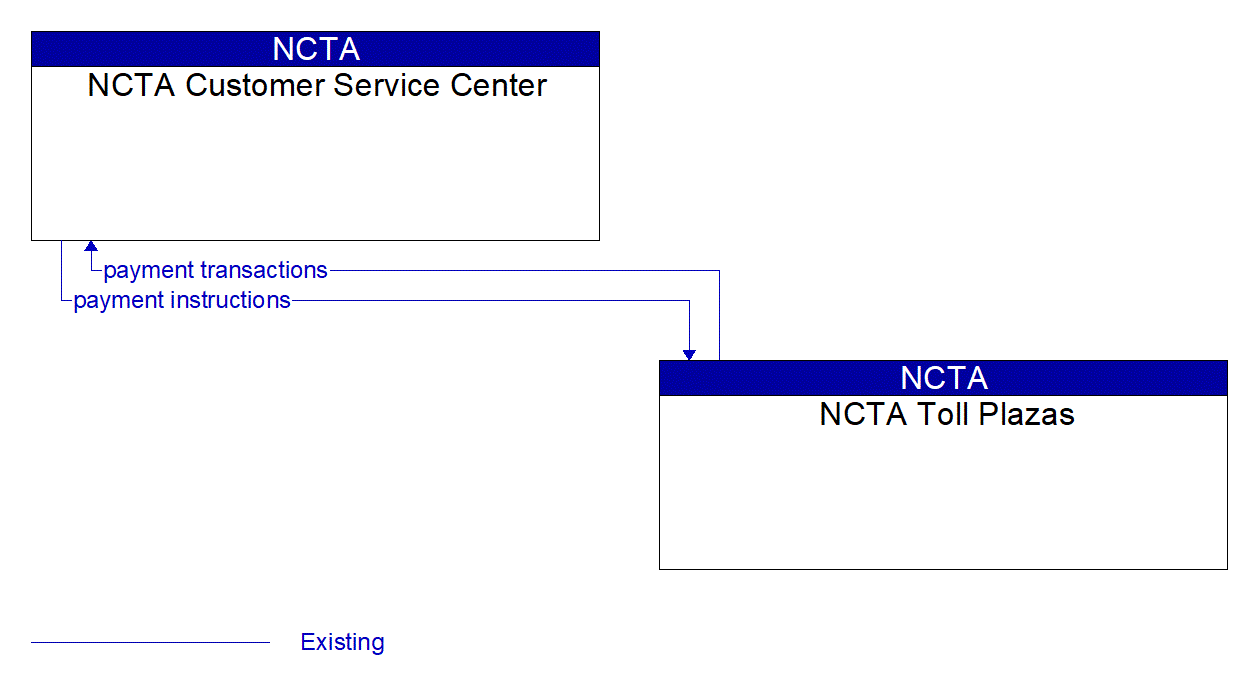 Architecture Flow Diagram: NCTA Toll Plazas <--> NCTA Customer Service Center