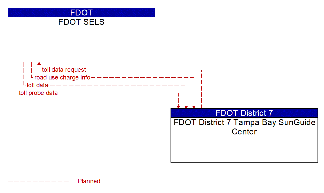 Architecture Flow Diagram: FDOT District 7 Tampa Bay SunGuide Center <--> FDOT SELS