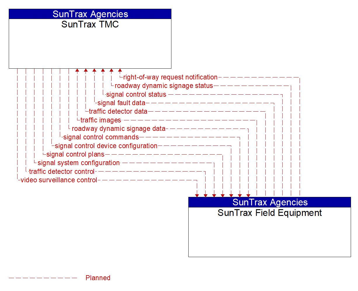 Architecture Flow Diagram: SunTrax Field Equipment <--> SunTrax TMC