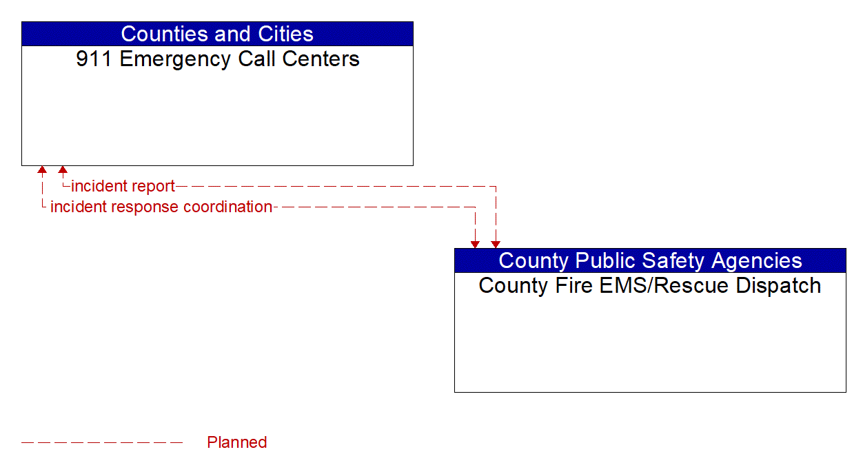 Architecture Flow Diagram: County Fire EMS/Rescue Dispatch <--> 911 Emergency Call Centers