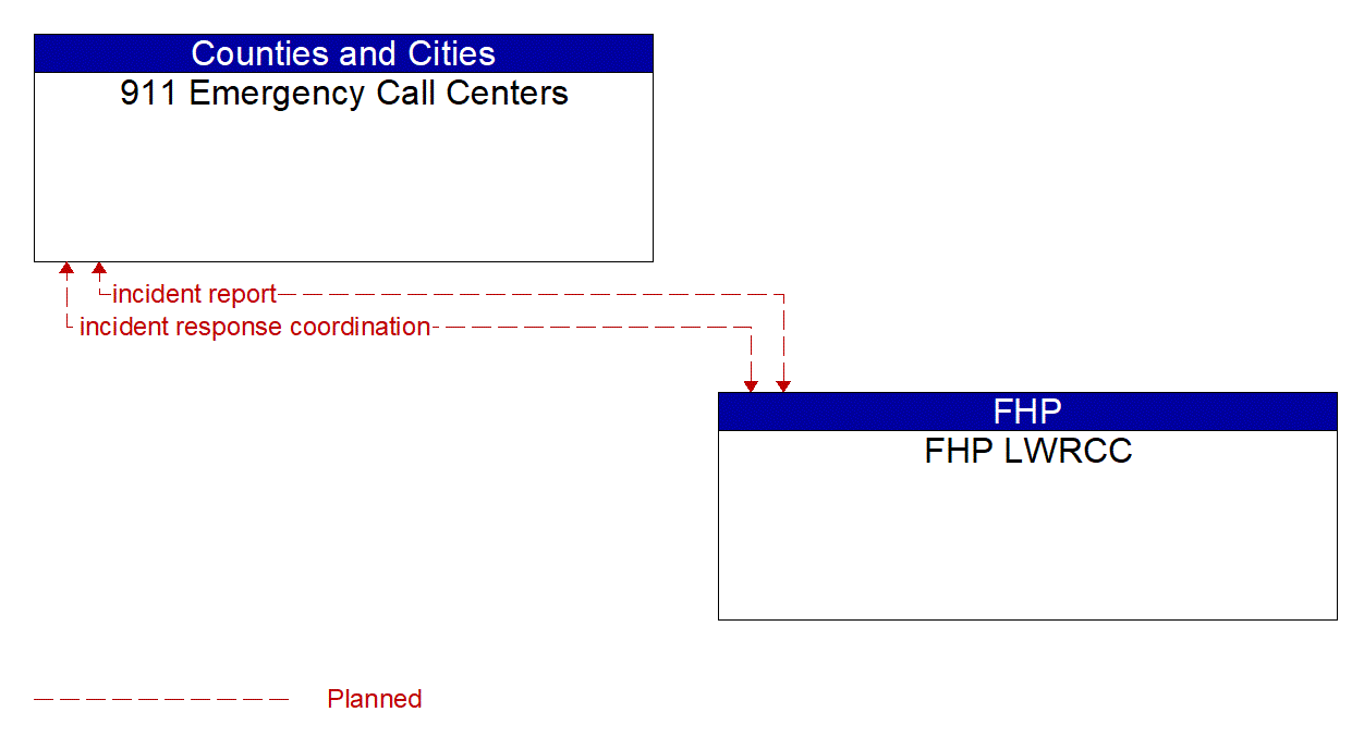 Architecture Flow Diagram: FHP LWRCC <--> 911 Emergency Call Centers