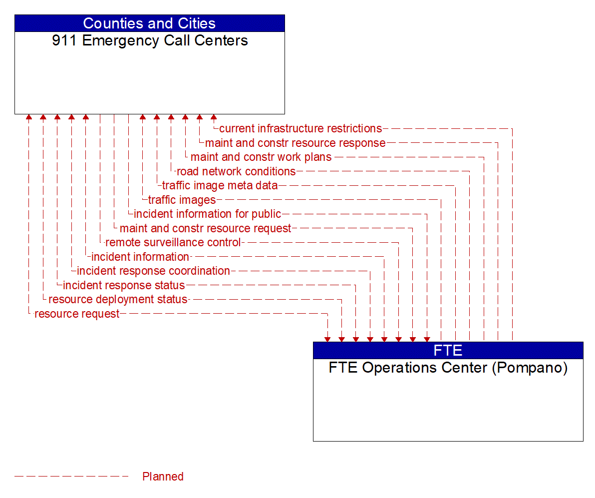 Architecture Flow Diagram: FTE Operations Center (Pompano) <--> 911 Emergency Call Centers