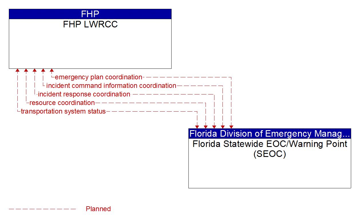 Architecture Flow Diagram: Florida Statewide EOC/Warning Point (SEOC) <--> FHP LWRCC