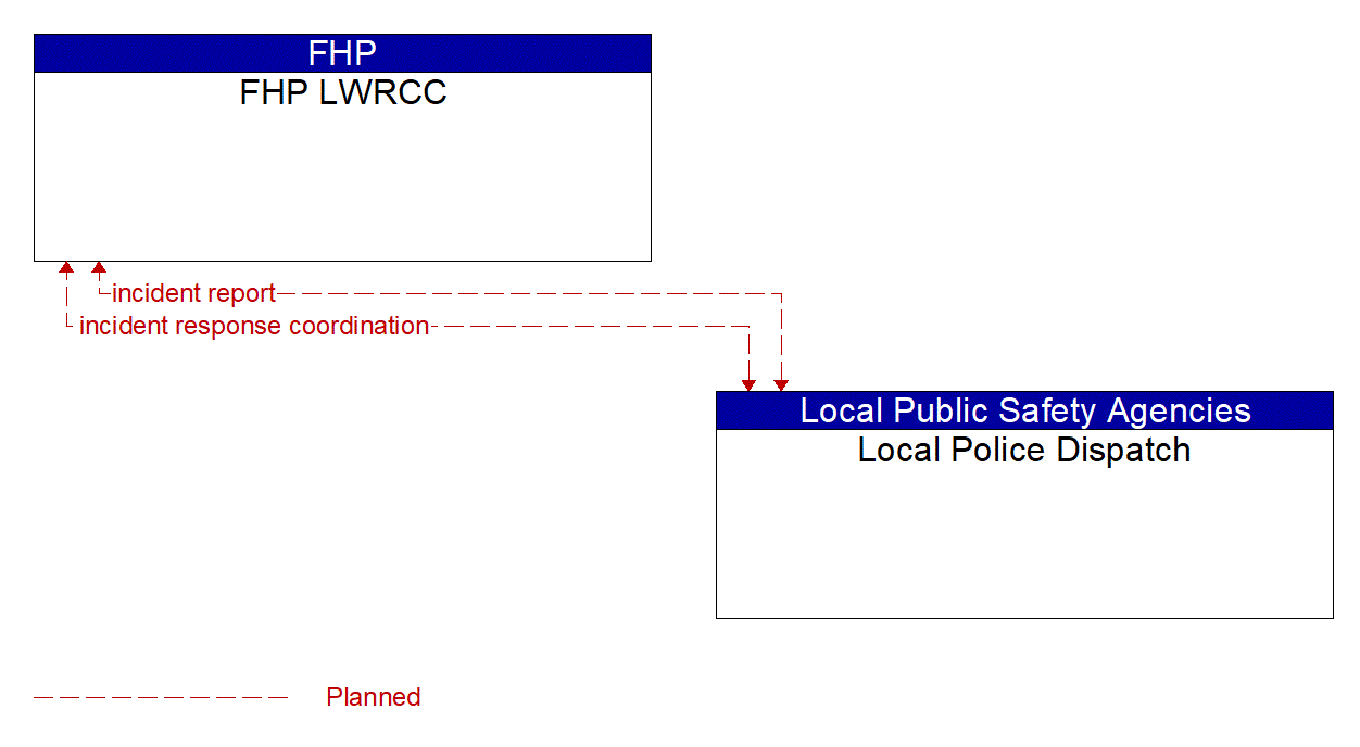 Architecture Flow Diagram: Local Police Dispatch <--> FHP LWRCC