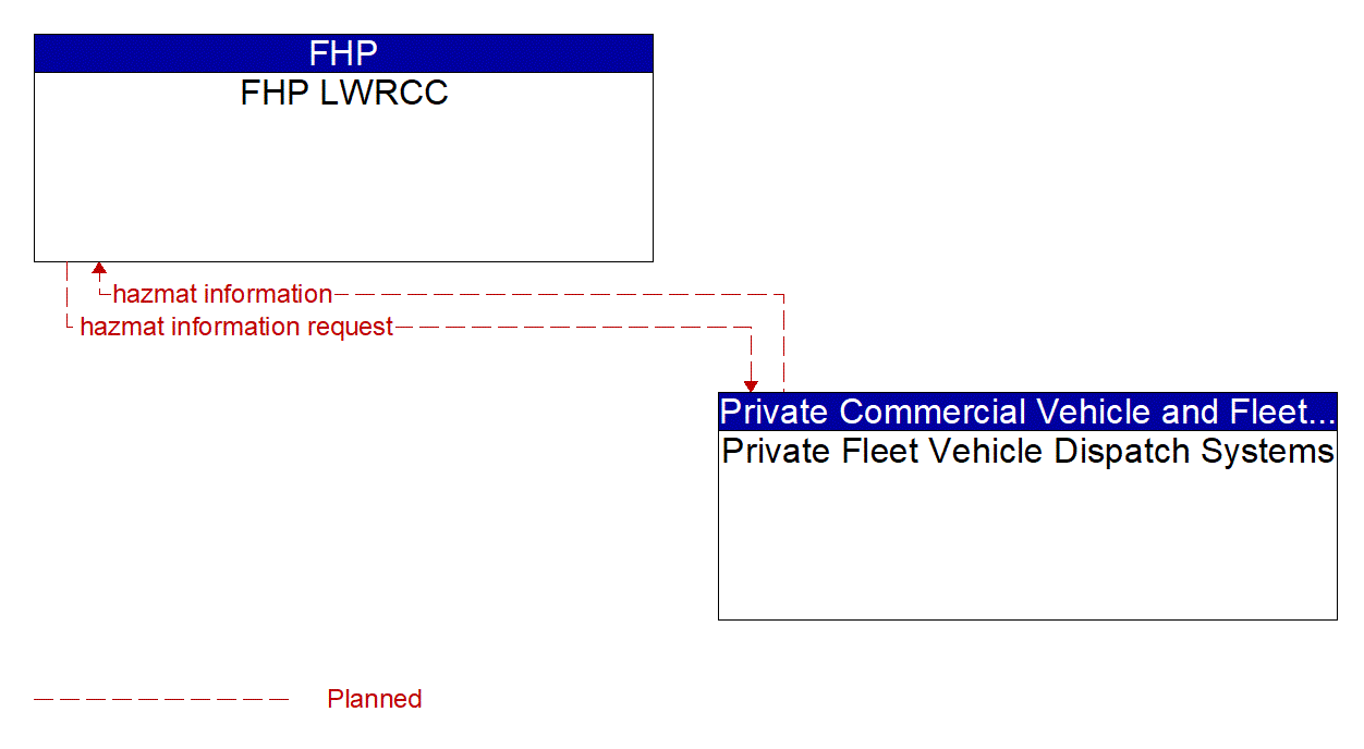 Architecture Flow Diagram: Private Fleet Vehicle Dispatch Systems <--> FHP LWRCC