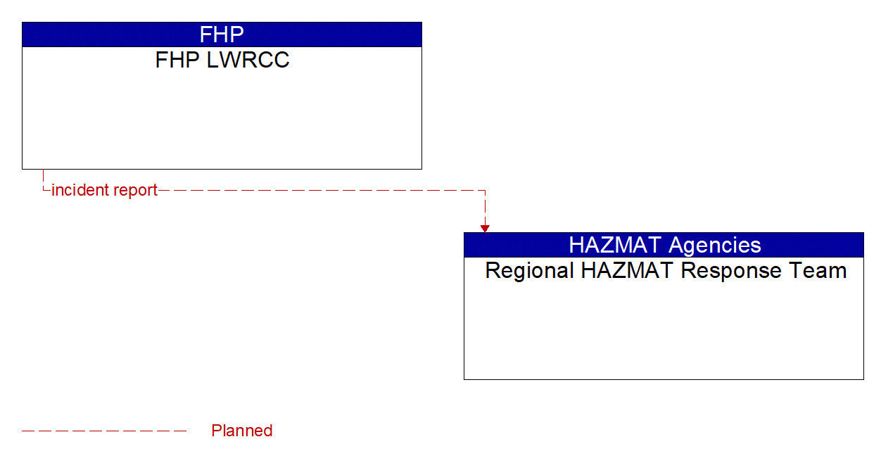 Architecture Flow Diagram: FHP LWRCC <--> Regional HAZMAT Response Team