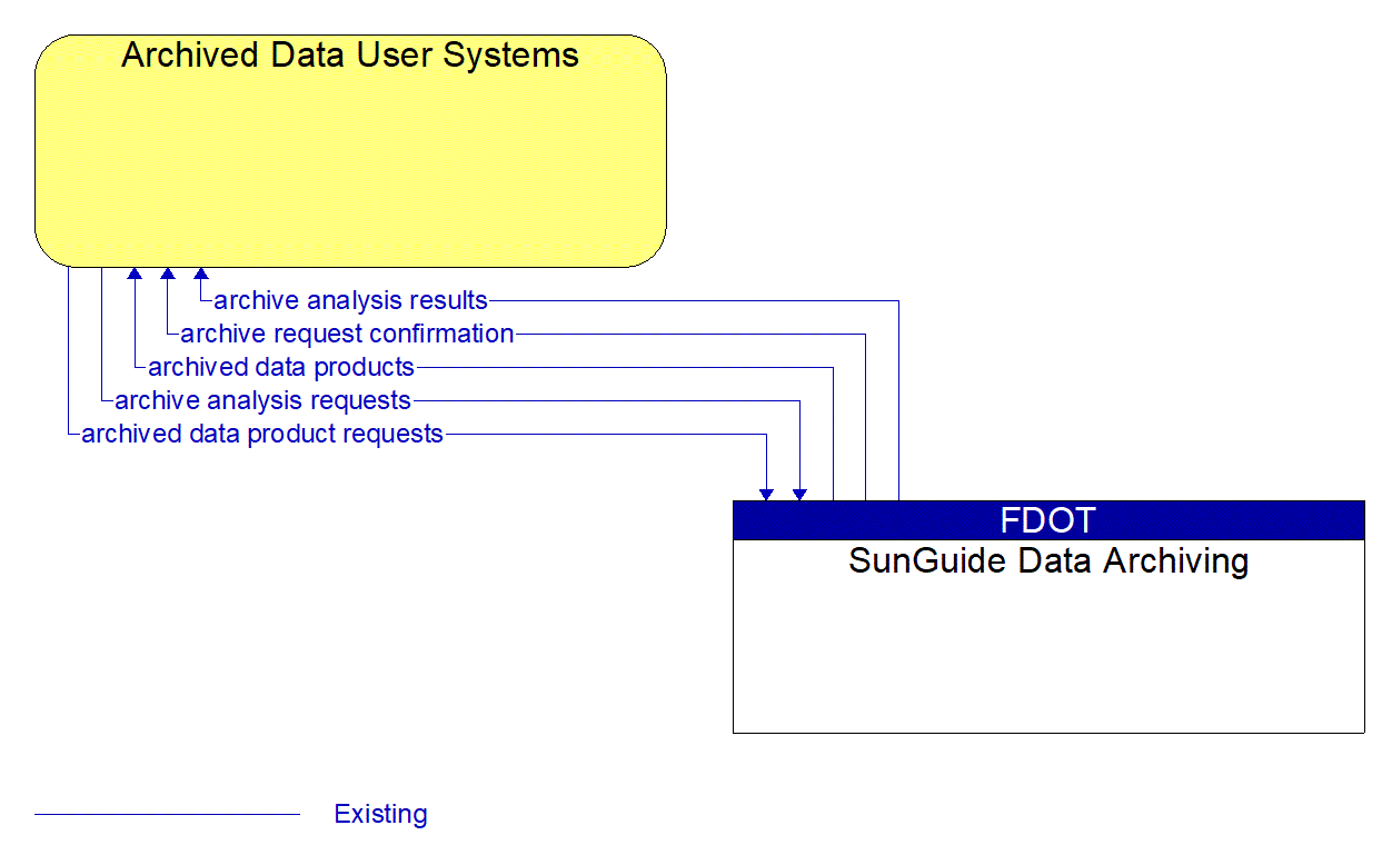 Architecture Flow Diagram: SunGuide Data Archiving <--> Archived Data User Systems