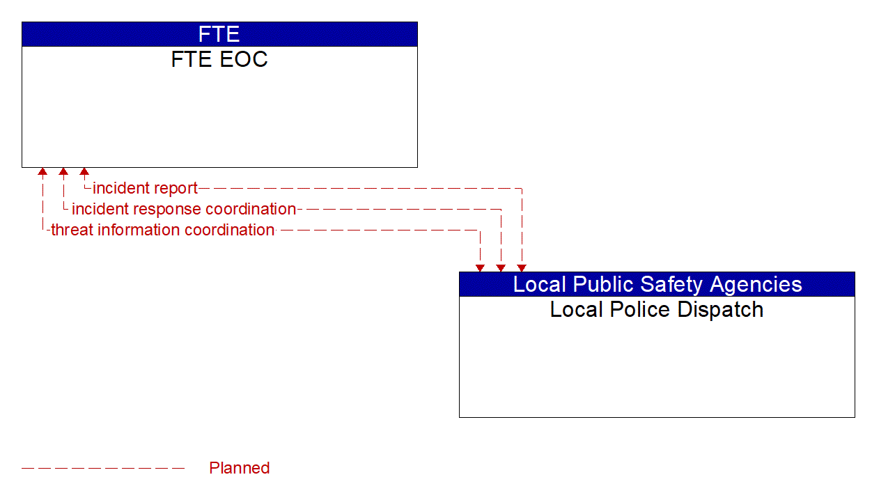 Architecture Flow Diagram: Local Police Dispatch <--> FTE EOC