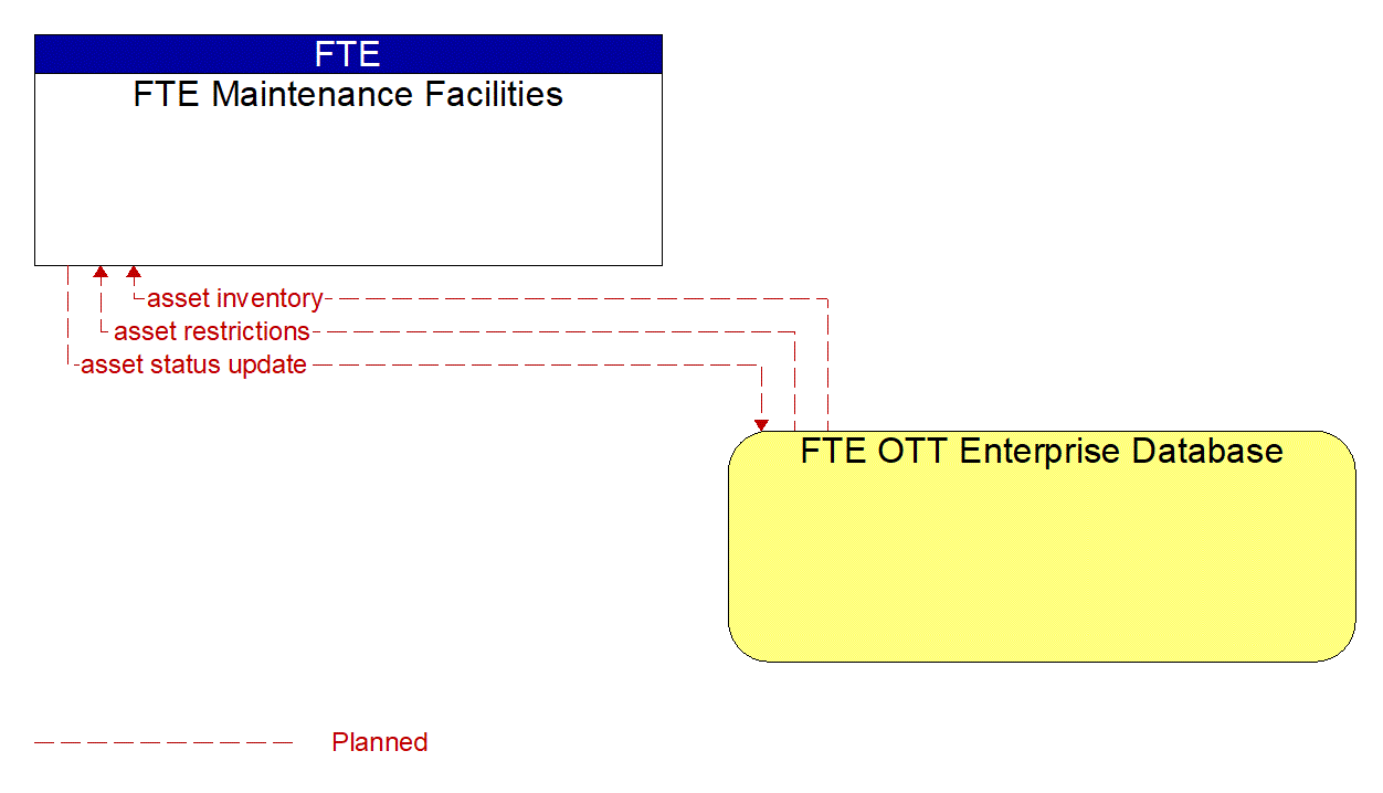 Architecture Flow Diagram: FTE OTT Enterprise Database <--> FTE Maintenance Facilities