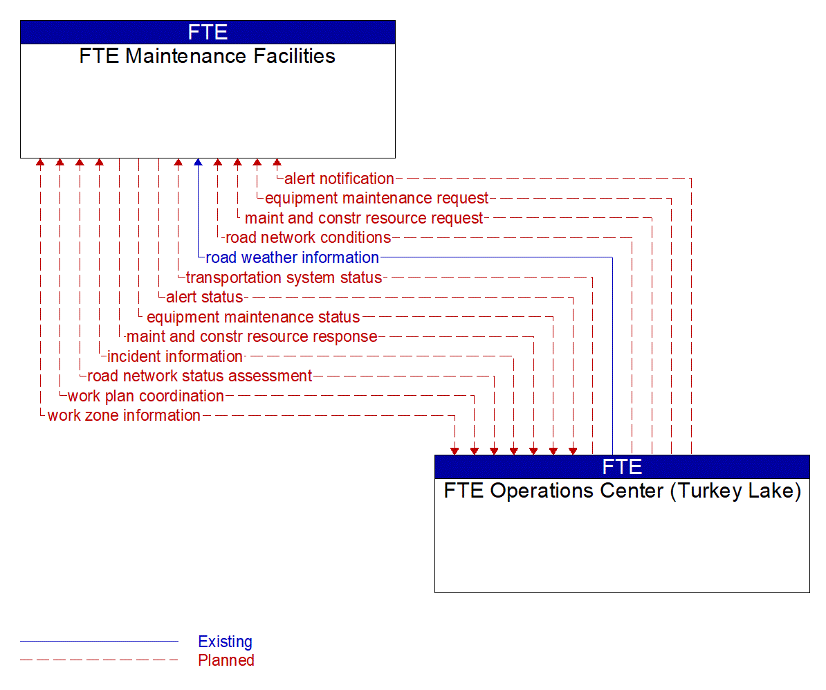 Architecture Flow Diagram: FTE Operations Center (Turkey Lake) <--> FTE Maintenance Facilities