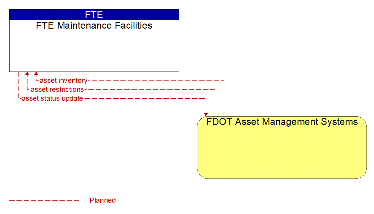 Architecture Flow Diagram: FDOT Asset Management Systems <--> FTE Maintenance Facilities