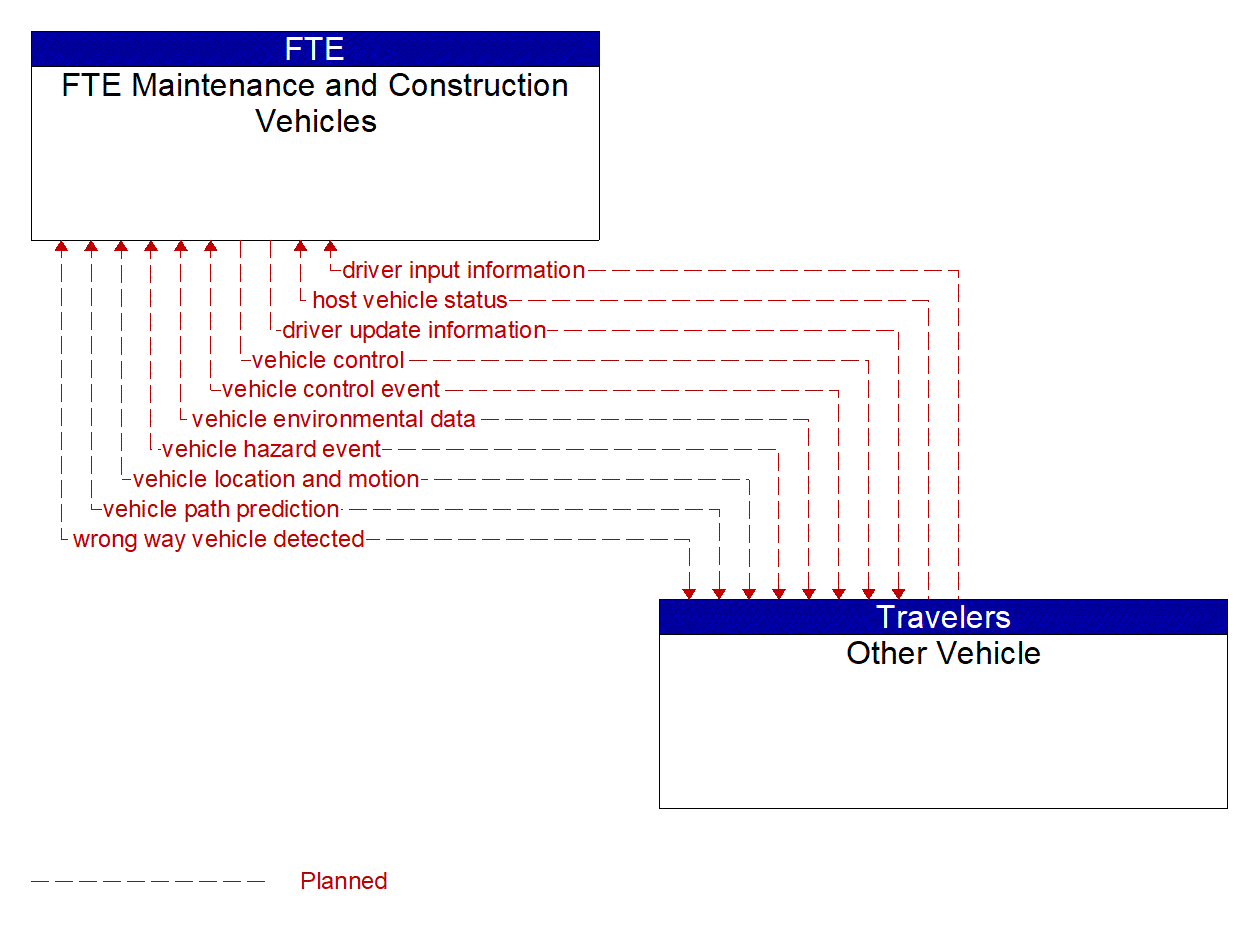 Architecture Flow Diagram: Other Vehicle <--> FTE Maintenance and Construction Vehicles