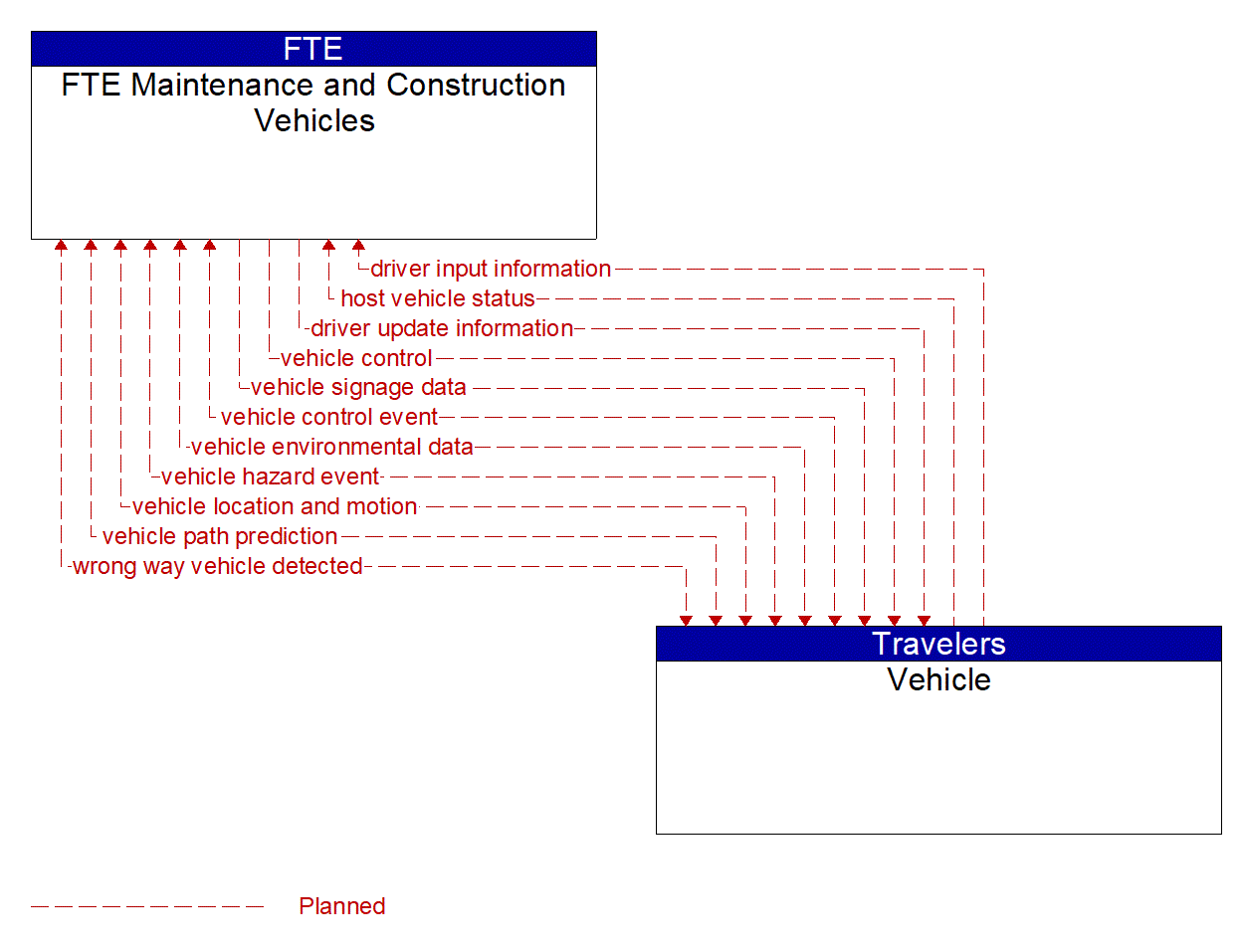 Architecture Flow Diagram: Vehicle <--> FTE Maintenance and Construction Vehicles