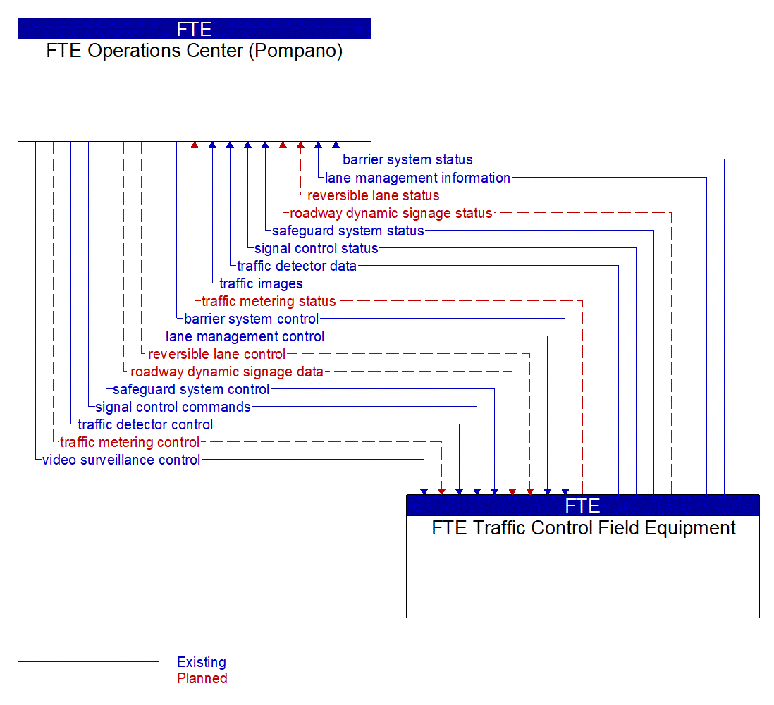 Architecture Flow Diagram: FTE Traffic Control Field Equipment <--> FTE Operations Center (Pompano)