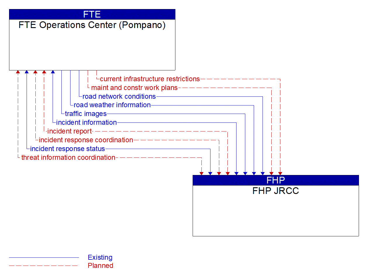 Architecture Flow Diagram: FHP JRCC <--> FTE Operations Center (Pompano)