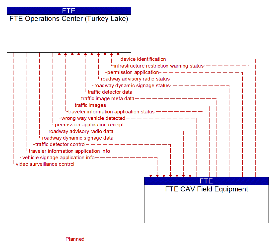 Architecture Flow Diagram: FTE CAV Field Equipment <--> FTE Operations Center (Turkey Lake)