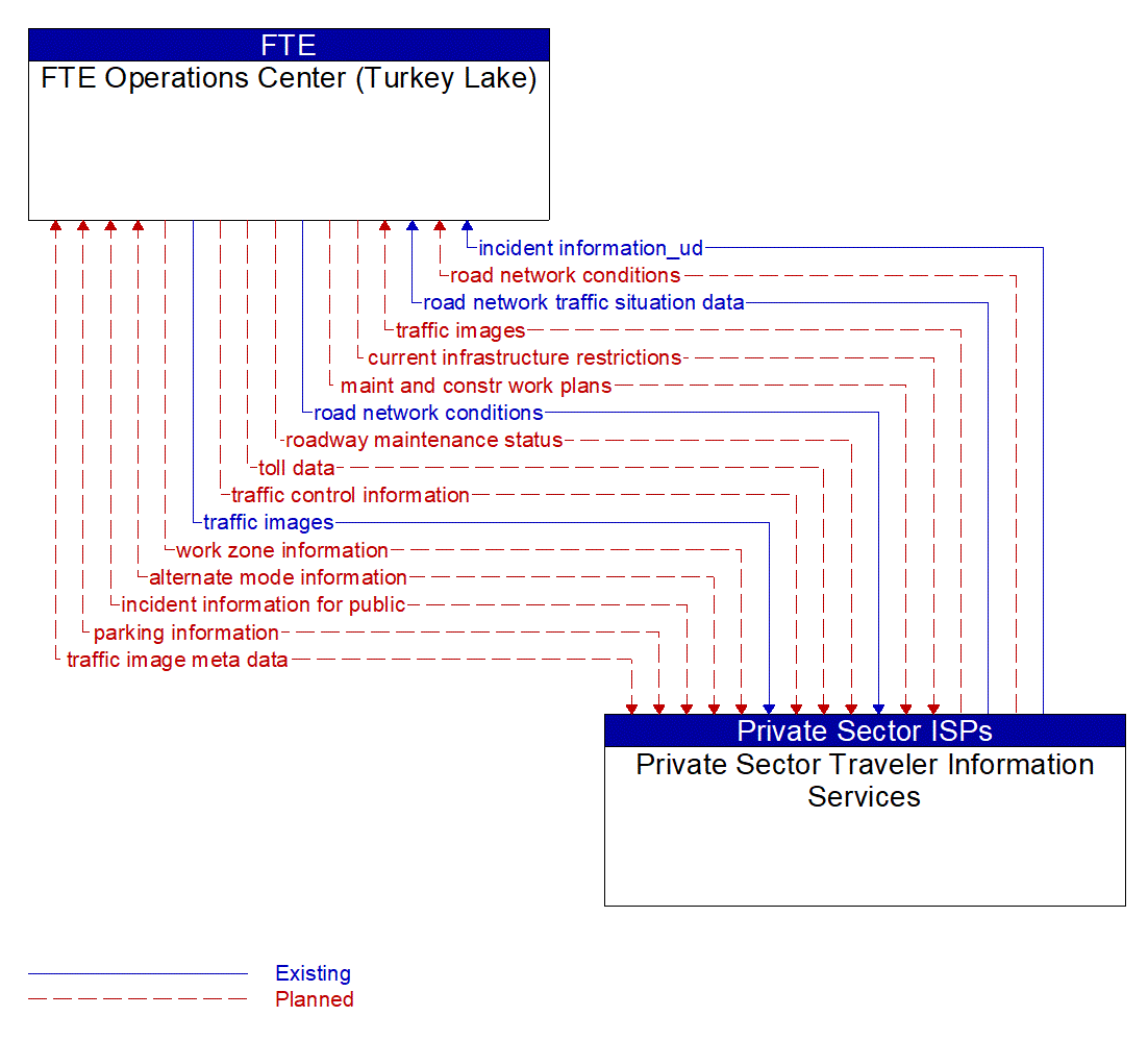 Architecture Flow Diagram: Private Sector Traveler Information Services <--> FTE Operations Center (Turkey Lake)