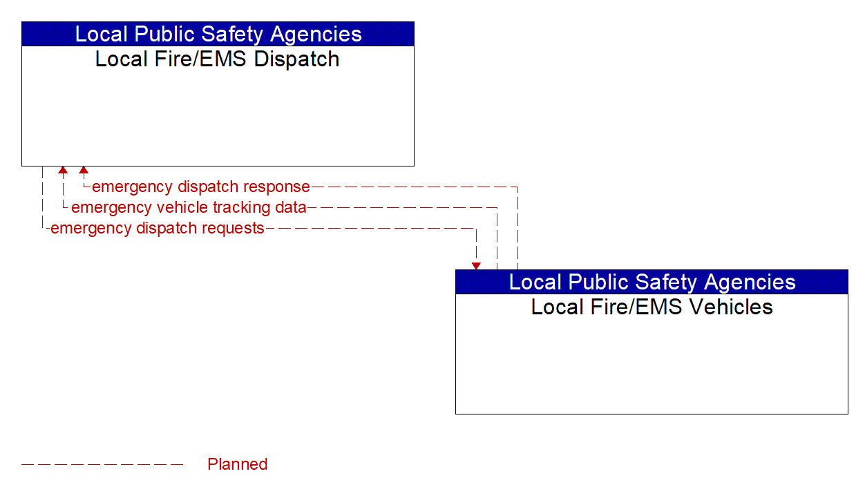 Architecture Flow Diagram: Local Fire/EMS Vehicles <--> Local Fire/EMS Dispatch