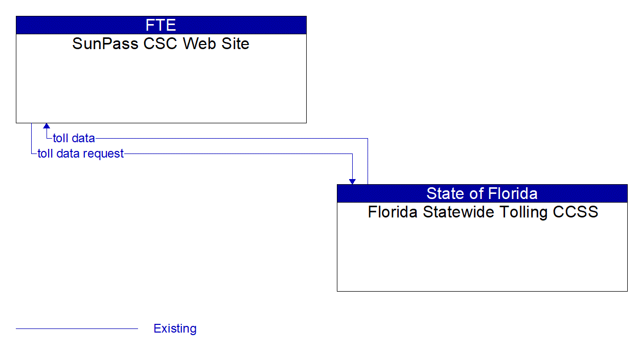 Architecture Flow Diagram: Florida Statewide Tolling CCSS <--> SunPass CSC Web Site