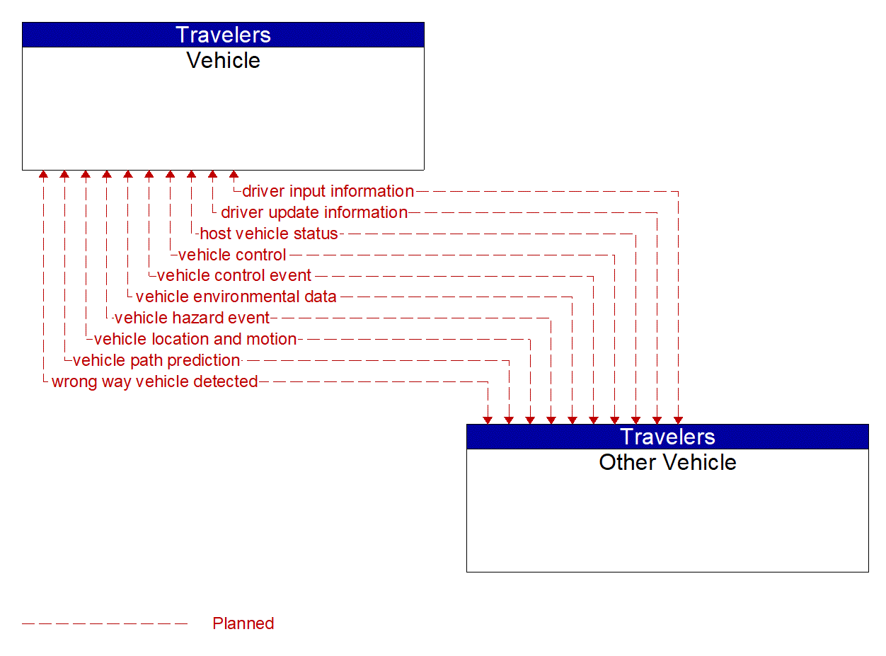 Architecture Flow Diagram: Other Vehicle <--> Vehicle