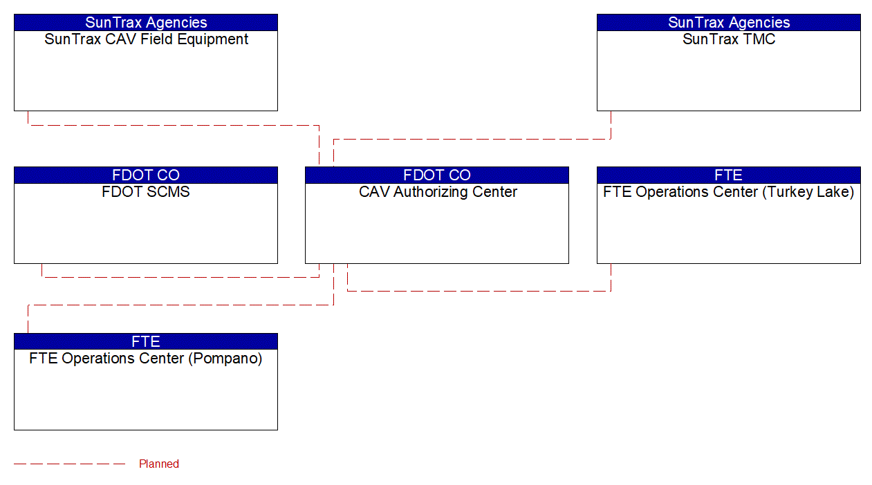 CAV Authorizing Center interconnect diagram