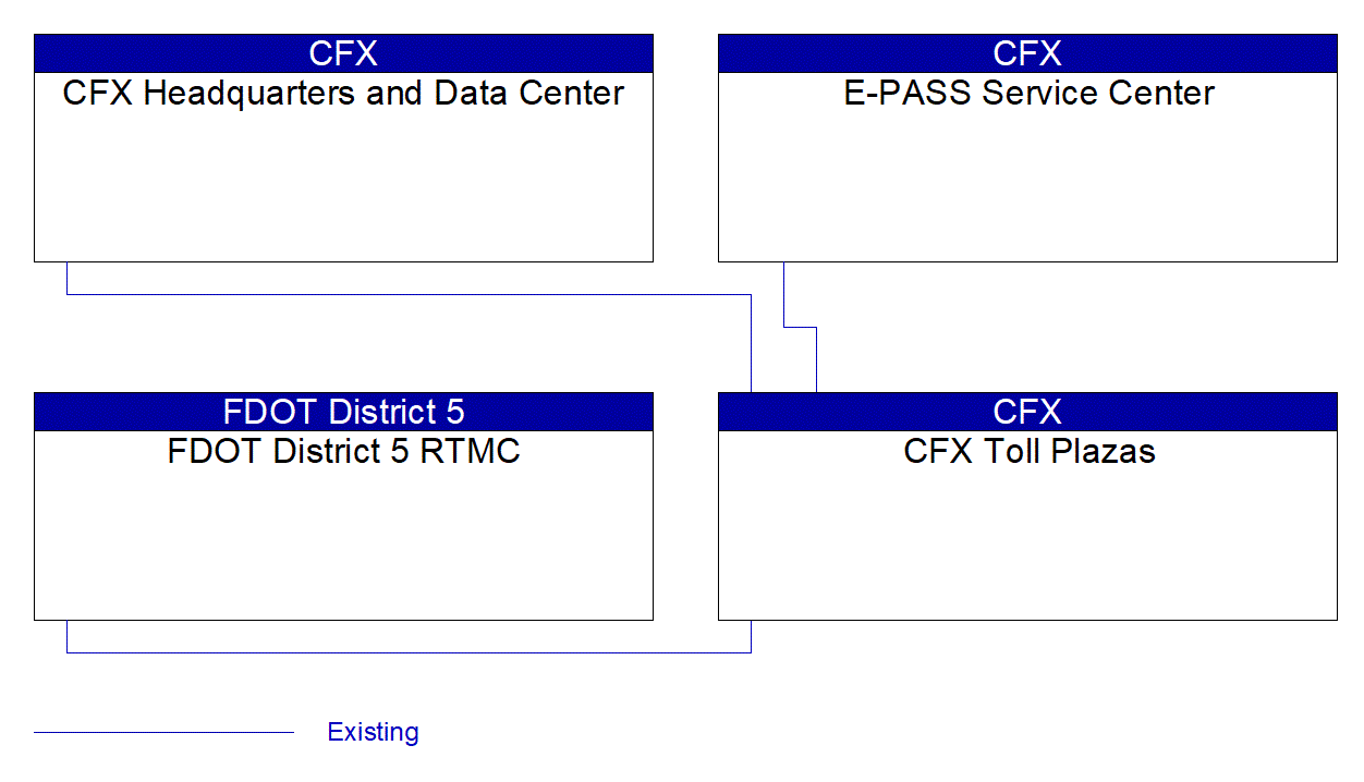 CFX Toll Plazas interconnect diagram