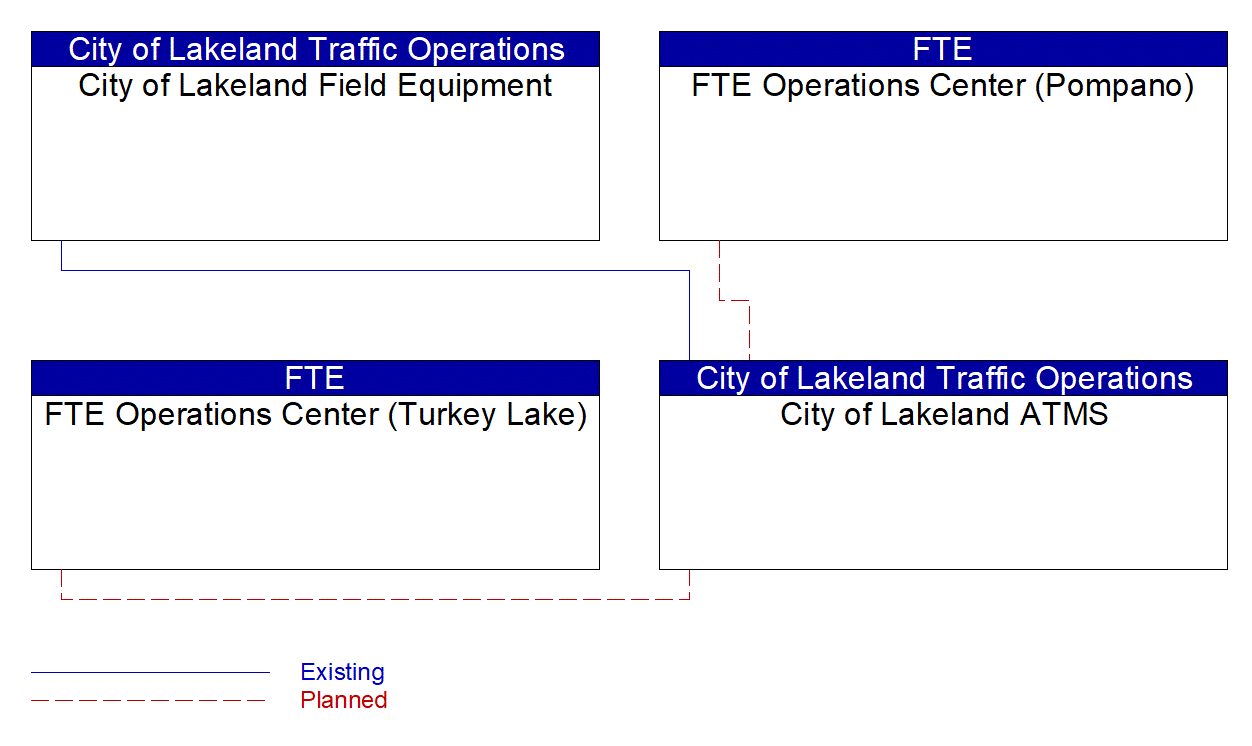 City of Lakeland ATMS interconnect diagram