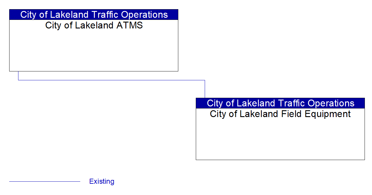 City of Lakeland Field Equipment interconnect diagram