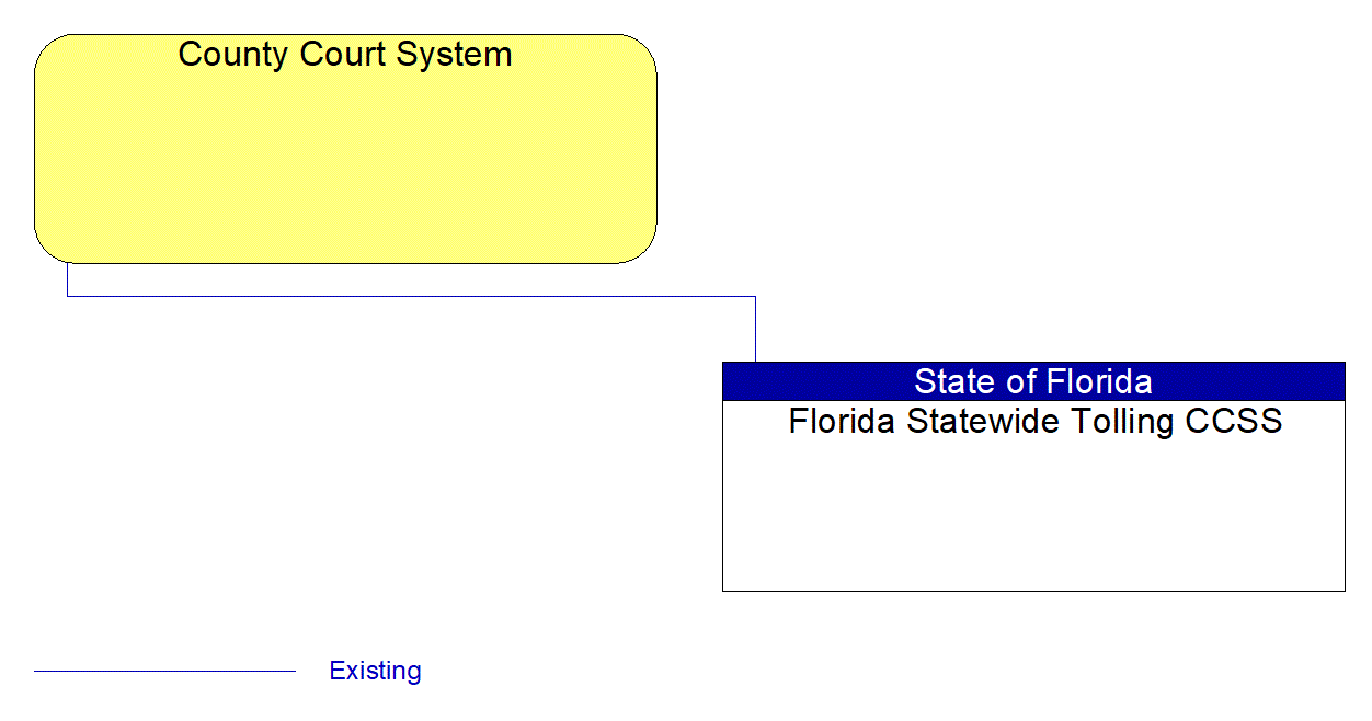 County Court System interconnect diagram