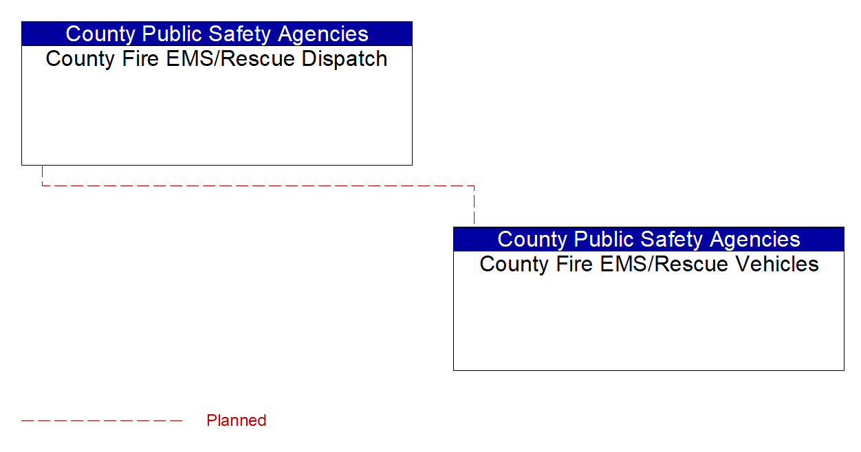 County Fire EMS/Rescue Vehicles interconnect diagram