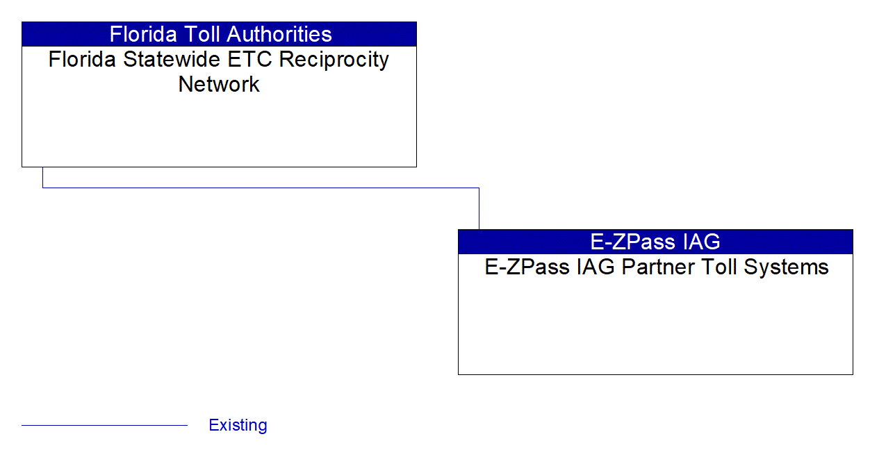 E-ZPass IAG Partner Toll Systems interconnect diagram