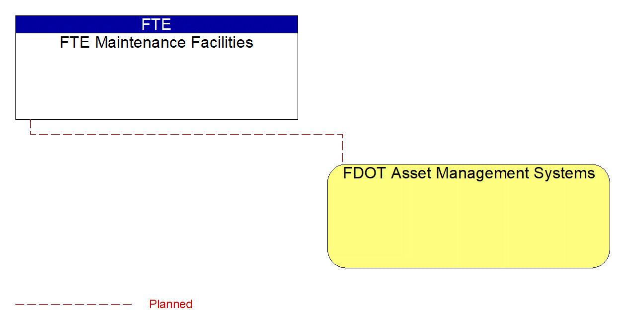 FDOT Asset Management Systems interconnect diagram