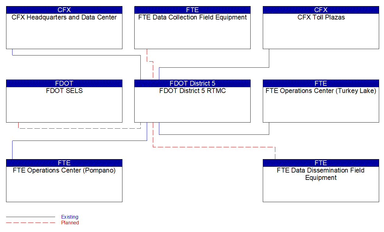 FDOT District 5 RTMC interconnect diagram