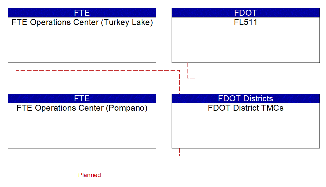 FDOT District TMCs interconnect diagram