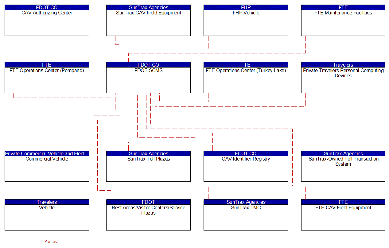 FDOT SCMS interconnect diagram