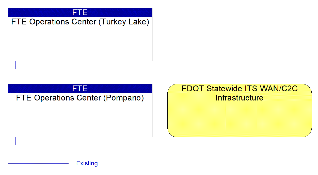 FDOT Statewide ITS WAN/C2C Infrastructure interconnect diagram