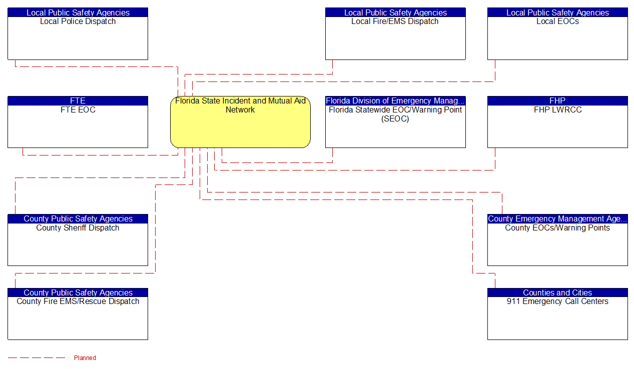 Florida State Incident and Mutual Aid Network interconnect diagram