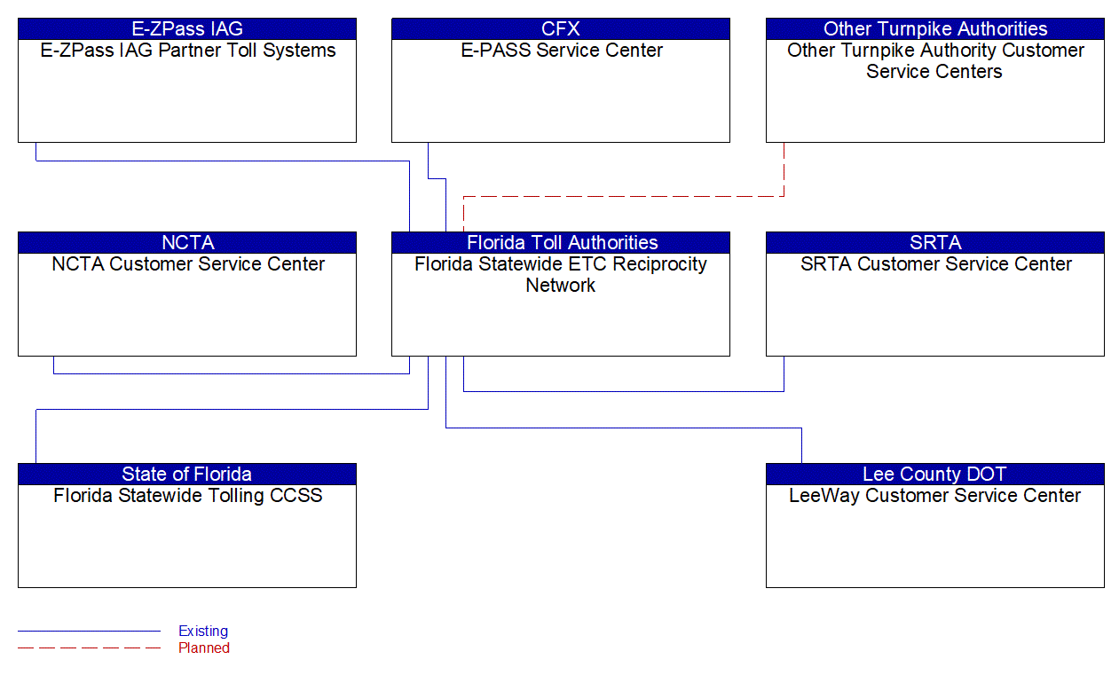 Florida Statewide ETC Reciprocity Network interconnect diagram