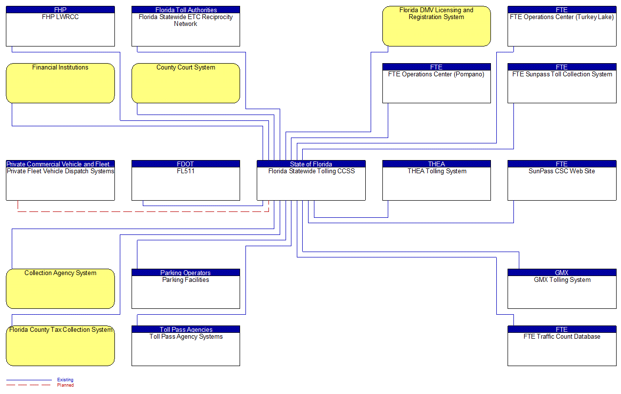 Florida Statewide Tolling CCSS interconnect diagram