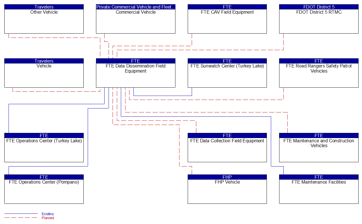 FTE Data Dissemination Field Equipment interconnect diagram