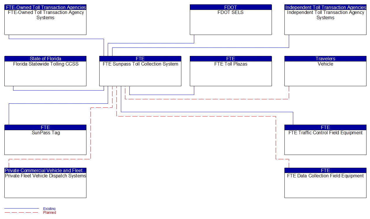 FTE Sunpass Toll Collection System interconnect diagram