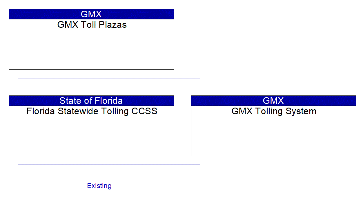 GMX Tolling System interconnect diagram